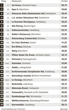 <p>Die besten 25 Lokale der Region.</p>