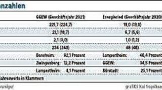 GGEW und Energieried - wichtige Kennzahlen