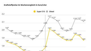 mid Groß-Gerau - In dieser Woche zeichnet sich eine leichte Entspannung bei den Spritpreisen in Deutschland ab.