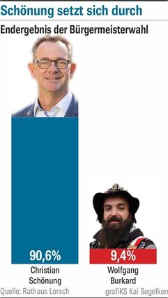 Bürgermeisterwahl in Lorsch