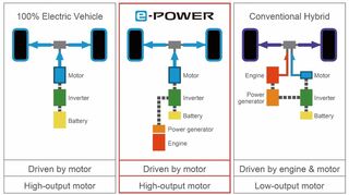 mid Eppstein - Der Benzinmotor wird bei der Nissan e-Power-Technologie ausschließlich zur Stromerzeugung genutzt, während der e-Motor den Antrieb übernimmt.