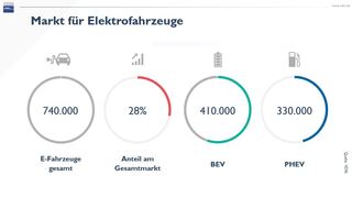 mid Frankfurt am Main - Batterie-elektrische BEV dominieren den Markt für Elektrofahrzeuge.