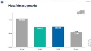 mid Frankfurt am Main - Ein deutlicher Abwärtstrend kennzeichnet seit vier Jahren den Nutzfahrzeugmarkt.