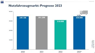 mid Frankfurt am Main - Kurzfristig betrachtet ist die Nutzfahrzeugmarkt-Prognose sogar positiv.