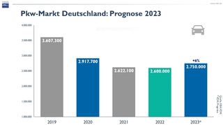 mid Frankfurt am Main - Etwas besser soll der Pkw-Markt 2023 nach drei Corona-Jahren werden.