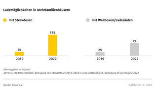 mid Groß-Gerau - Hat noch Luft nach oben: der Ausbau der Lademöglichkeiten in Mehrfamilienhäusern.