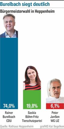 Die Ergebnisse der Bürgermeisterwahl in Heppenheim 2023