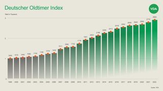 mid Groß-Gerau - Der deutsche Oldtimer-Index zeigt eine stabile Entwicklung.