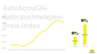 mid Groß-Gerau - Nach einer langen Phase der Preissteigerungen sinken die Preise auf dem Gebrauchtwagenmarkt, verharren aber auf einem hohen Niveau.