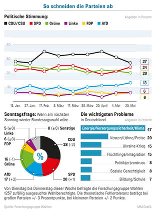 So schneiden die Parteien bei der Sonntagsfrage ab.