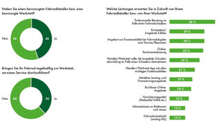 mid Groß-Gerau - Dekra und Ipsos haben Kundenerwartungen an das Zweiradgewerbe untersucht.