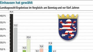 Die Wahlergebnisse zur Landtagswahl 2023 in Einhausen