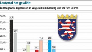 Die Ergebnisse der Landtagswahl 2023 in Lautertal
