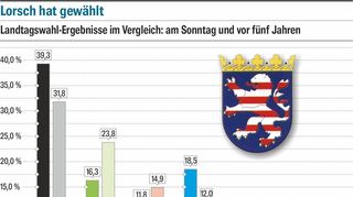 Die Ergebnisse der Landtagswahl 2023 in Lorsch