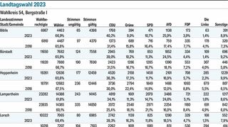 Die Ergebnisse der Landtagswahl 2023 des Kreises in Tabellenform