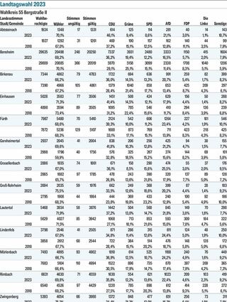 Die Ergebnisse der Landtagswahl 2023 des Kreises in Tabellenform