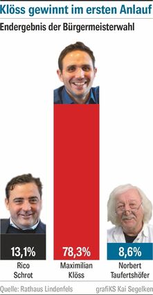 Das Ergebnis war eindeutig.