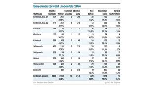 Lindenfels hat gewählt.