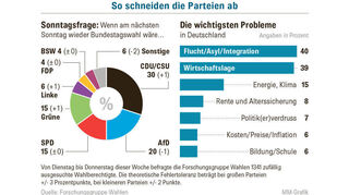 Quelle: Forschungsgruppe Wahlen