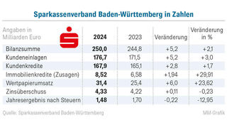 GA_MWR_Sparkassenverband_Baden_Württemberg_in Zahl