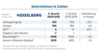 Quelle: Unternehmensangaben