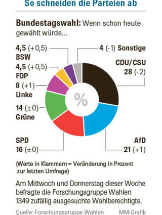 Quelle: Forschungsgruppe Wahlen