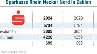 Quelle Sparkasse Rhein Neckar Nord