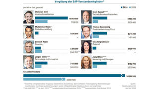 Die Übersicht zeigt, was die SAP-Vorstandsmitglieder 2024 im Vergleich zum Vorjahr verdient haben.