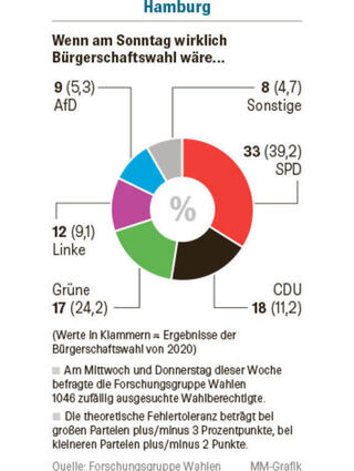 Quelle: Forschungsgruppe Wahlen