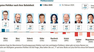 Quelle Forschungsgruppe Wahlen
