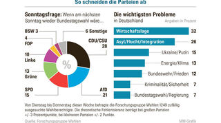 Quelle: Forschungsgruppe Wahlen