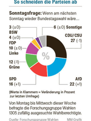 Quelle: Forschungsgruppe Wahlen