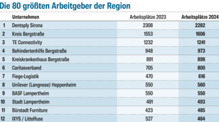 Die größten Arbeitgeber der Bergstraße