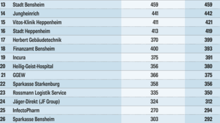 Die größten Arbeitgeber der Bergstraße