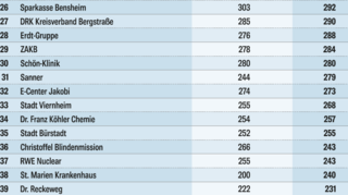 Die größten Arbeitgeber der Bergstraße