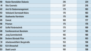 Die größten Arbeitgeber der Bergstraße