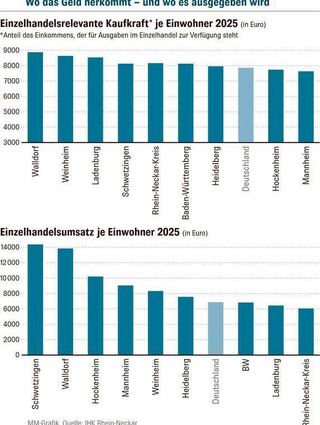 Kaufkraft und Einzelhandelsumsatz in ausgewählten Kommunen
