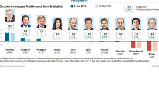 Quelle: Forschungsgruppe Wahlen