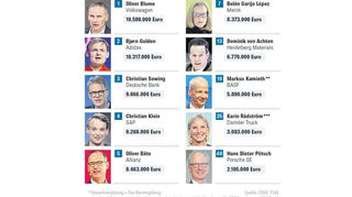 Übersicht über die Top-Verdiener im Dax.