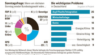 Quelle: Forschungsgruppe Wahlen