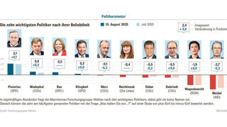 Quelle: Forschungsgruppe Wahlen